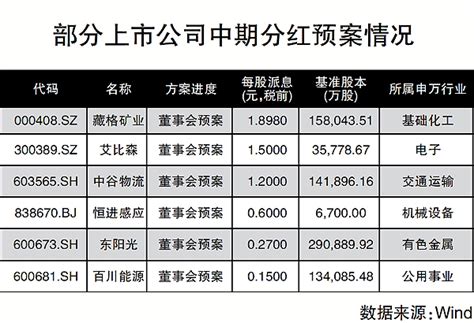 2021年度上海A股上市公司分红榜：谁是分红大王？ - 知乎