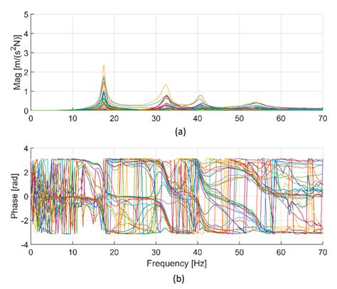 Analysis of the Compliance Properties of an Industrial Robot with the ...