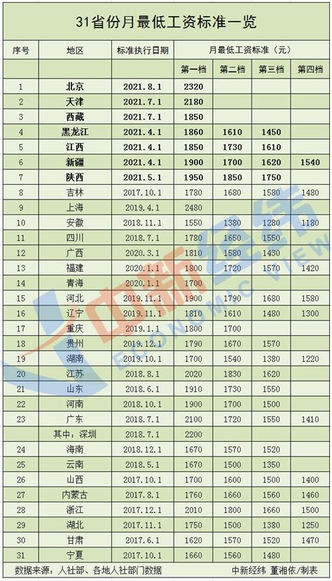 7地上调最低工资标准 多地酝酿调整如何影响收入？-财经频道-长城网