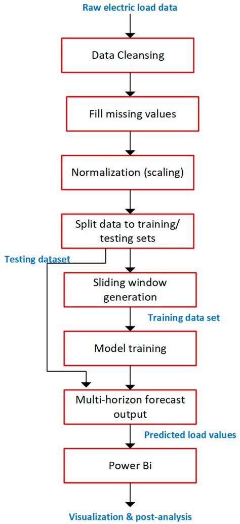 Short-Term Electric Load Forecasting Using Deep Learning: A Case Study ...