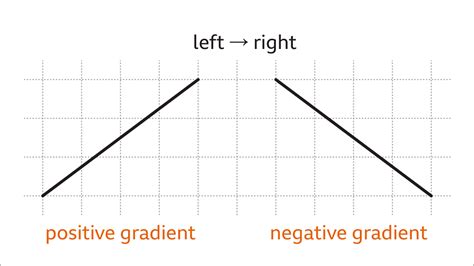 Image result for Gradient of a Graph