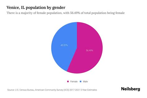 Venice, IL Population by Gender - 2023 Venice, IL Gender Demographics | Neilsberg