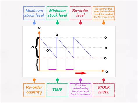 Image result for Inventory Control Chart