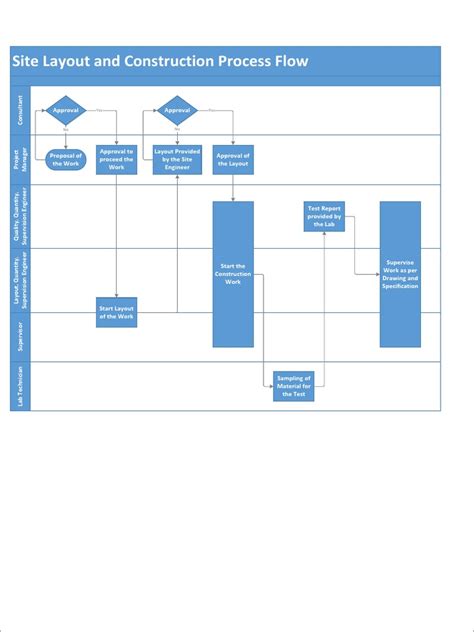 A Comprehensive Flowchart Depicting the Key Stages and Decision Points in the Site Layout and ...