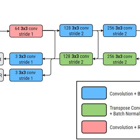 Image result for Transpose Convolution Architecture