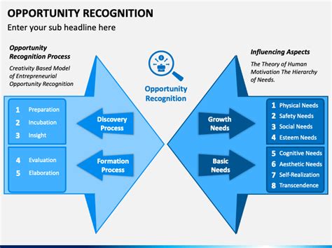 Opportunity Recognition Process 的图像结果