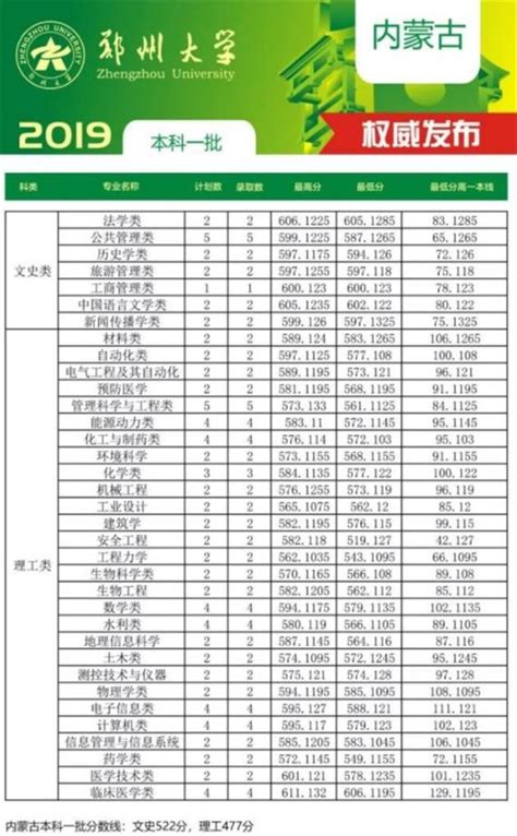2019年郑州大学录取分数线是多少_有途教育