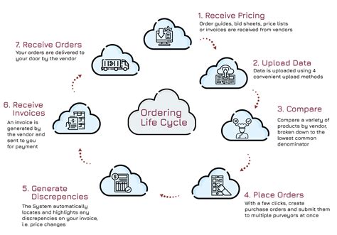 Image result for Order Process Introduction