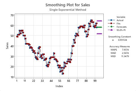 Image result for Flowchart Single Exponential Smoothing Adalah
