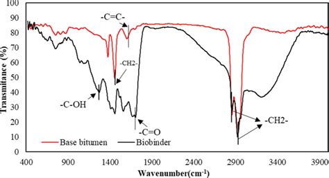 Image result for Ftir Bitumen Process