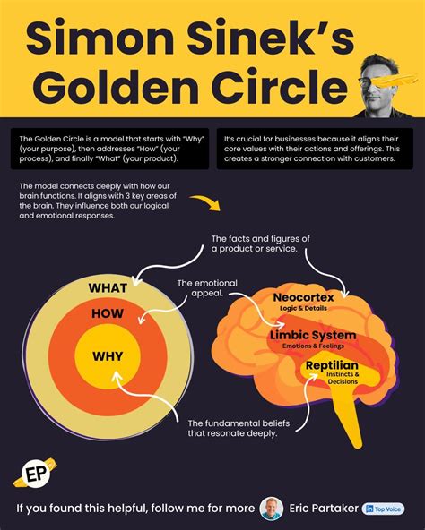 Infographic Insights on LinkedIn: Simon Sinek's Golden Circle Credit to ...