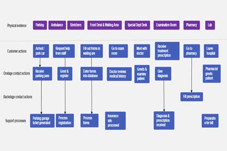 Service Blueprint Template & Examples | EdrawMind
