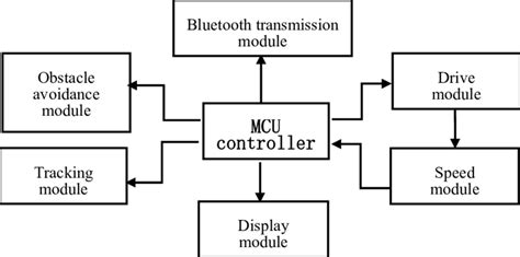 Image result for Block Programming Car