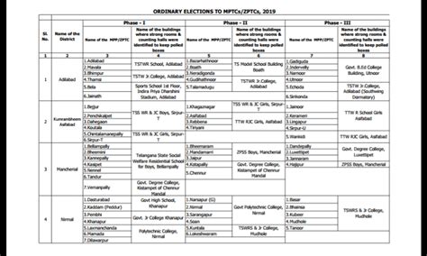 TS: All Dist MPTC / ZPTC Counting Centre Details