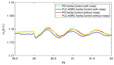 Fuzzy Active Disturbance Rejection-Based Virtual Inertia Control ...