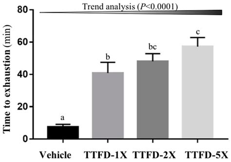 The Effects of Thiamine Tetrahydrofurfuryl Disulfide on Physiological ...