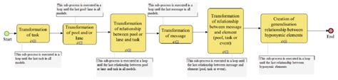 Image result for Transformation Process Documented