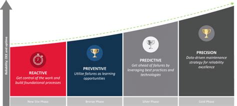 Image result for Model Based Maintenance Strategy