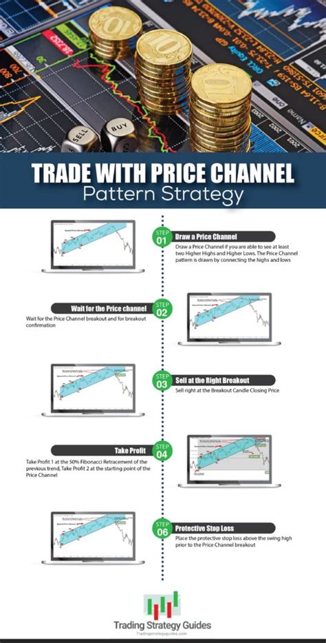 Image result for Price Channel Pattern