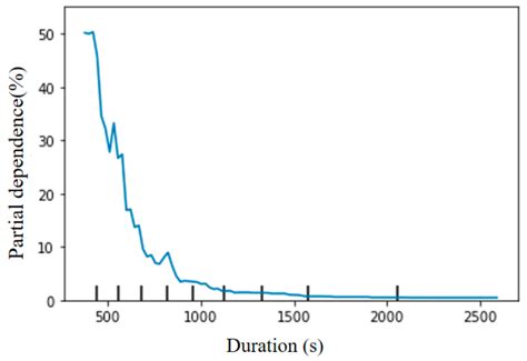 Nonlinear and Threshold Effects of the Built Environment on Dockless ...