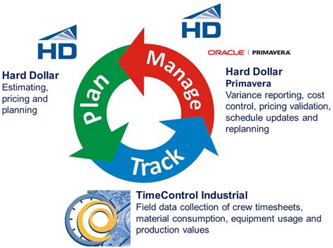 Image result for Time Control System