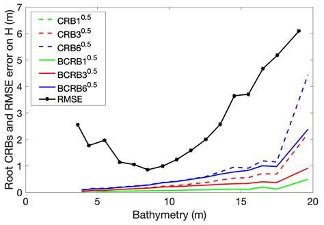 Determination of Bayesian Cramér–Rao Bounds for Estimating ...