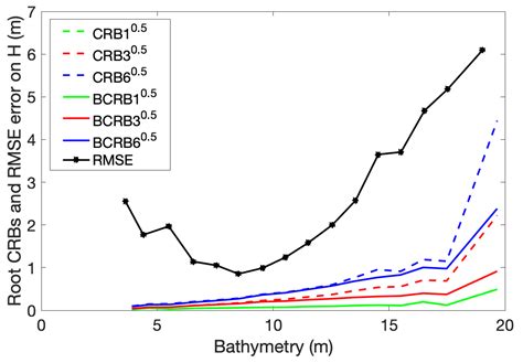Determination of Bayesian Cramér–Rao Bounds for Estimating ...