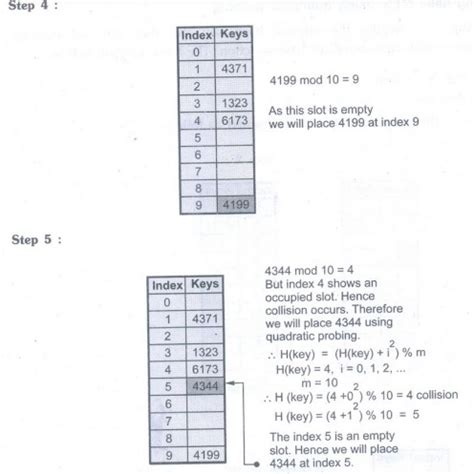 Collision Resolution Techniques - Definition, Types, Operations ...