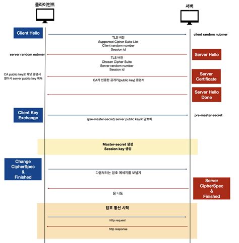 Image result for SSL Handshake Process