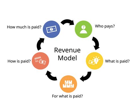 Revenue Model Examples 的图像结果