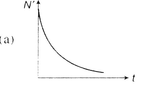 The graph between number of decayed atoms `N'` of a radioactive element ...