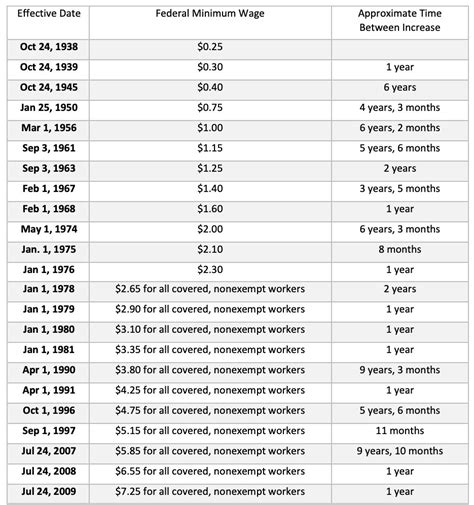 Minimum Wage Graph 的图像结果