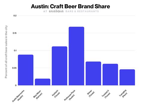 How to Grow Craft Beer Sales | Union