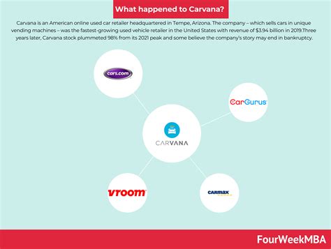 Is Carvana going out of business? What happened to Carvana? - FourWeekMBA