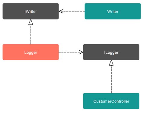 Image result for Inversion of Control in Express