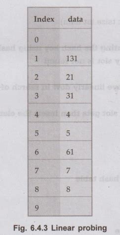 Collision Handling - Definition, Operations, Structure, Example C programs