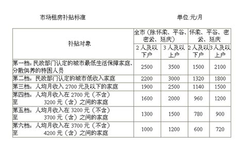北京市残疾人联合会-关于调整本市市场租房补贴申请条件及补贴标准的通知（京建法〔2020〕6号）