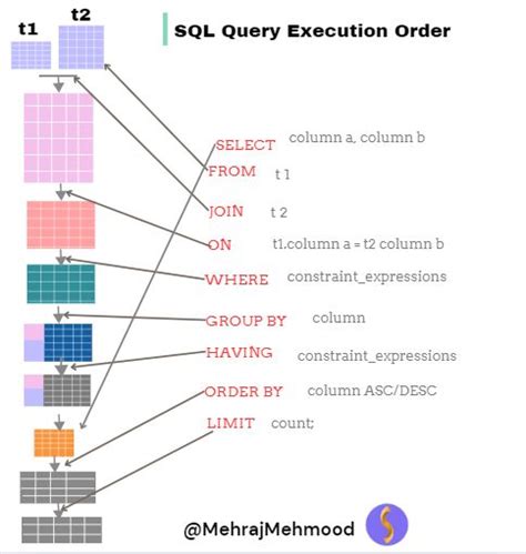 Image result for SQL Code Query Execution