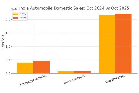India’s Auto Industry Shifts Into High Gear with Record October 2025 ...