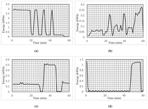 A Multi-Objective Approach for Optimal Energy Management in Smart Home ...
