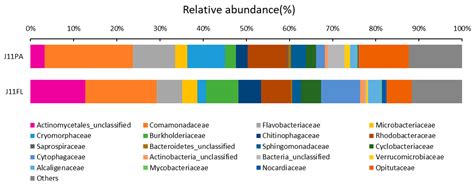 Characterizing Free-Living and Particle-Attached Bacterial Communities ...
