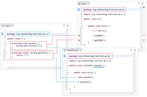 Image result for Modifier Method Java