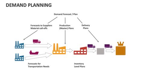 Demand Planning Process Flowchart 的图像结果