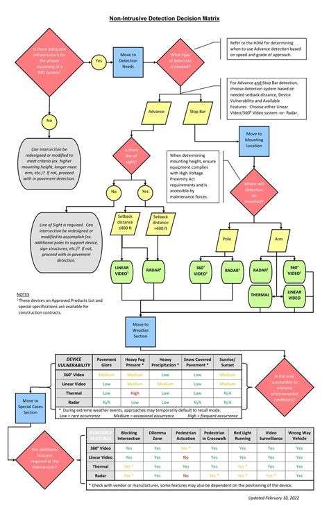 Image result for Decision Matrix Flow Chart