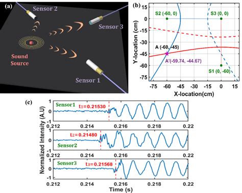 Sound Source Positioning Using Rotation 的图像结果