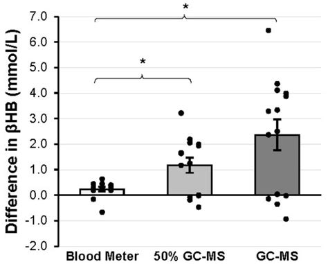 Discrepancy of Beta-Hydroxybutyrate Measurements between a Blood Meter ...