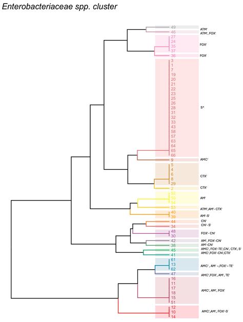 Antibiotic Resistance in Enterococci and Enterobacteriaceae from ...