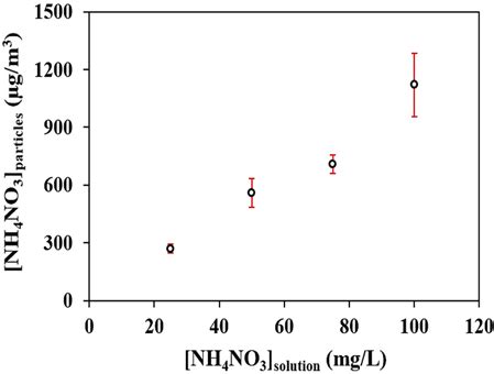 Image result for NH4NO3 Graph