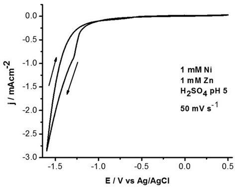 Urban Mining and Electrochemistry: Cyclic Voltammetry Study of Acidic ...