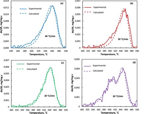 Image result for Building Ann Model On MATLAB for Pyrolysis Kinetics